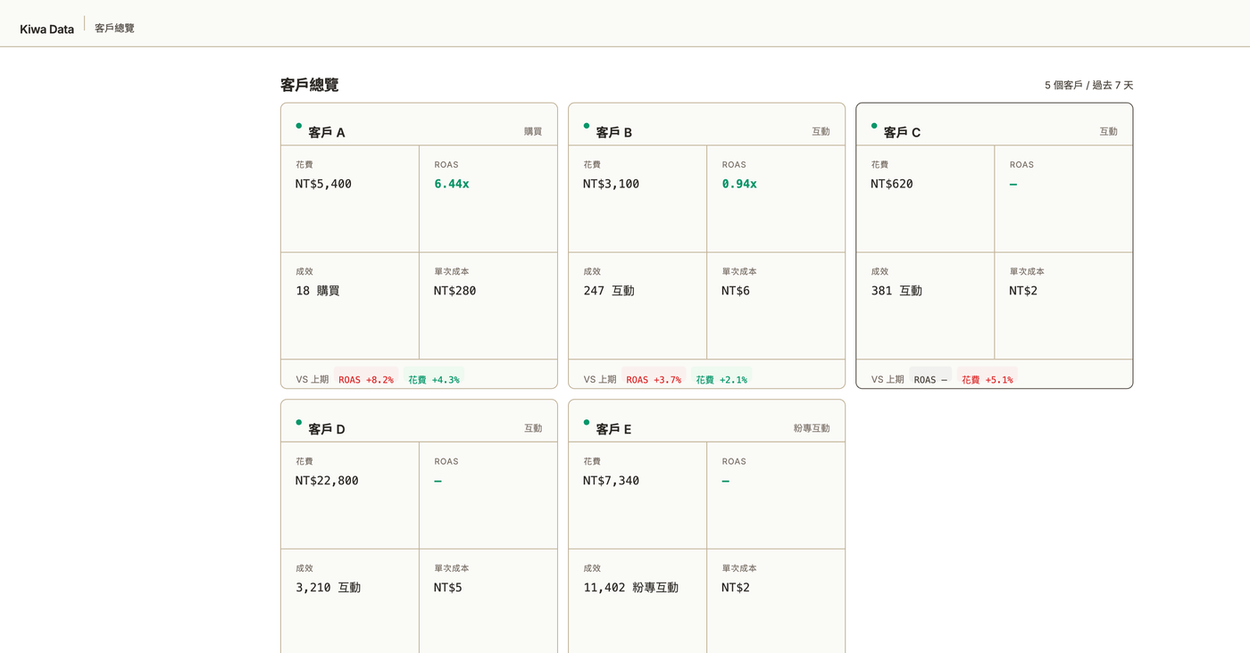 Kiwa Data データ統合プラットフォーム